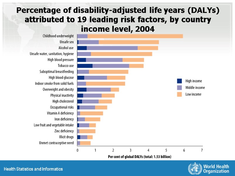 Percentage of disability-adjusted life years (DALYs) attributed to 19 leading risk factors, by country